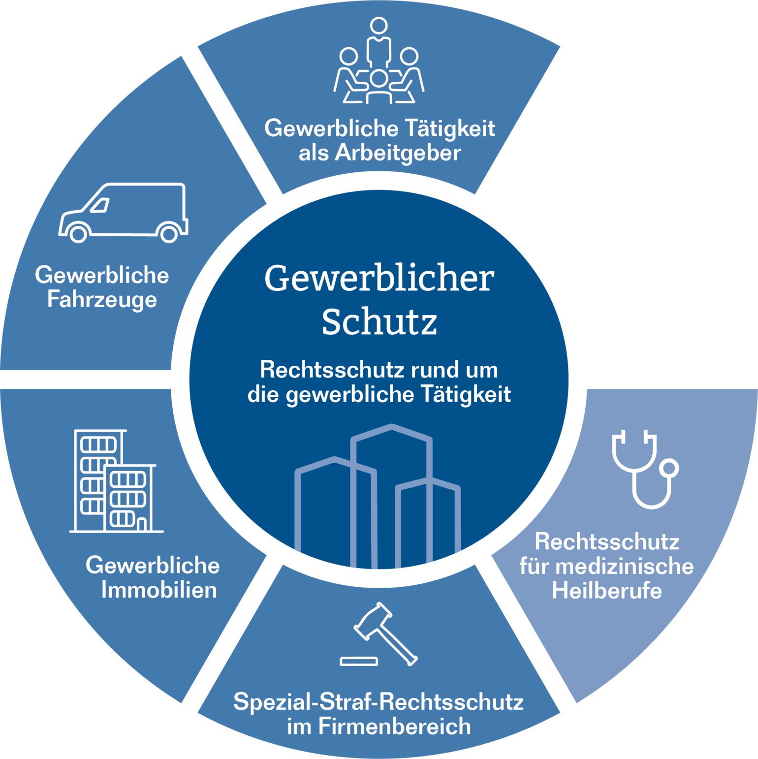 Die Grafik zeigt eine dunkelblaue, kreisförmig aufgebaute Darstellung mit einem zentralen Element in der Mitte, das die Beschriftung „Gewerblicher Schutz – Rechtsschutz rund um die gewerbliche Tätigkeit“ trägt. Um dieses zentrale Element herum sind fünf blaue Segmente in einem Halbkreis angeordnet, die sich farblich von dunklen Blau zu einem immer helleren Blauton entwickeln. Die Segmente sind gleichmäßig verteilt und verlaufen gegen den Uhrzeigersinn. Sie tragen die folgenden Beschriftungen: „Gewerbliche Tätigkeit als Arbeitgeber“, „Gewerbliche Fahrzeuge“, „Gewerbliche Immobilien“, „Spezial-Straf-Rechtsschutz im Firmenbereich“ und „Rechtsschutz für medizinische Heilberufe“. Jedes Segment ist gleich groß und bildet gemeinsam mit den anderen eine halbkreisförmige Umrahmung des mittleren Kreises.