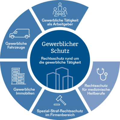 Die Grafik zeigt eine dunkelblaue, kreisförmig aufgebaute Darstellung mit einem zentralen Element in der Mitte, das die Beschriftung „Gewerblicher Schutz – Rechtsschutz rund um die gewerbliche Tätigkeit“ trägt. Um dieses zentrale Element herum sind fünf blaue Segmente in einem Halbkreis angeordnet, die sich farblich von dunklen Blau zu einem immer helleren Blauton entwickeln. Die Segmente sind gleichmäßig verteilt und verlaufen gegen den Uhrzeigersinn. Sie tragen die folgenden Beschriftungen: „Gewerbliche Tätigkeit als Arbeitgeber“, „Gewerbliche Fahrzeuge“, „Gewerbliche Immobilien“, „Spezial-Straf-Rechtsschutz im Firmenbereich“ und „Rechtsschutz für medizinische Heilberufe“. Jedes Segment ist gleich groß und bildet gemeinsam mit den anderen eine halbkreisförmige Umrahmung des mittleren Kreises.
