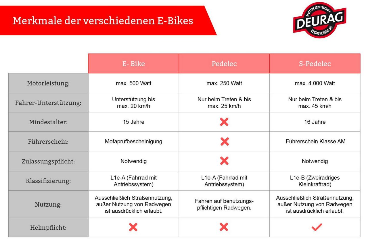 E-Bike, Pedelec & S-Pedelec: Unterschiede und Vorschriften