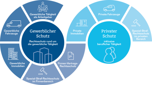 Die Grafik zeigt zwei nebeneinander angeordnete, kreisförmig aufgebaute Bereiche, die unterschiedliche Aspekte des Rechtsschutzes darstellen. Auf der linken Seite befindet sich ein dunkelblauer Kreis mit der Überschrift „Gewerblicher Schutz“ und dem Zusatz „Rechtsschutz rund um die gewerbliche Tätigkeit“. Um diesen Mittelpunkt sind gegen den Uhrzeigersinn fünf Segmente in abgestuften Blautönen angeordnet, die folgende Themen abdecken: Gewerbliche Tätigkeit als Arbeitgeber, Gewerbliche Fahrzeuge, Gewerbliche Immobilien, Spezial-Straf-Rechtsschutz im Firmenbereich sowie Firmen-Vertrags-Rechtsschutz. Rechts davon liegt ein zweiter Kreis in helleren Blau- und Türkistönen mit der Aufschrift „Privater Schutz“ und dem Zusatz „inklusive beruflicher Tätigkeit“. Auch hier sind drei Segmente kreisförmig um das Zentrum gruppiert. Sie tragen die Bezeichnungen: Private Immobilien, Private Fahrzeuge sowie Spezial-Straf-Rechtsschutz im privaten Bereich. Die Segmente beider Bereiche sind entlang einer geschwungenen Linie angeordnet, die sich wie ein umgedrehtes „S“ durch die Grafik zieht. Diese organische Form trennt gewerblichen und privaten Schutz optisch voneinander und verbindet zugleich zu einer harmonischen Gesamtdarstellung.