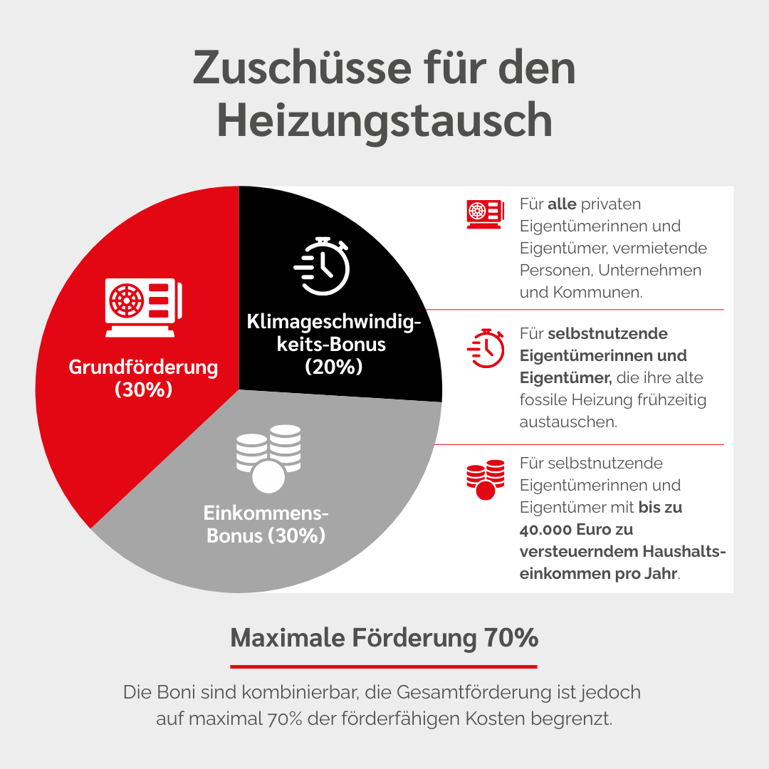 Infografik Heizungstausch