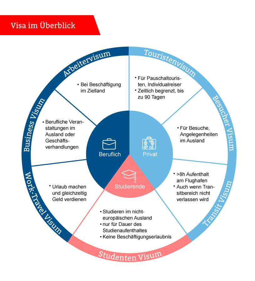 Unterschiedliche Visa im Überblick.jpg Unterschiedliche Visa im Überblick.jpg