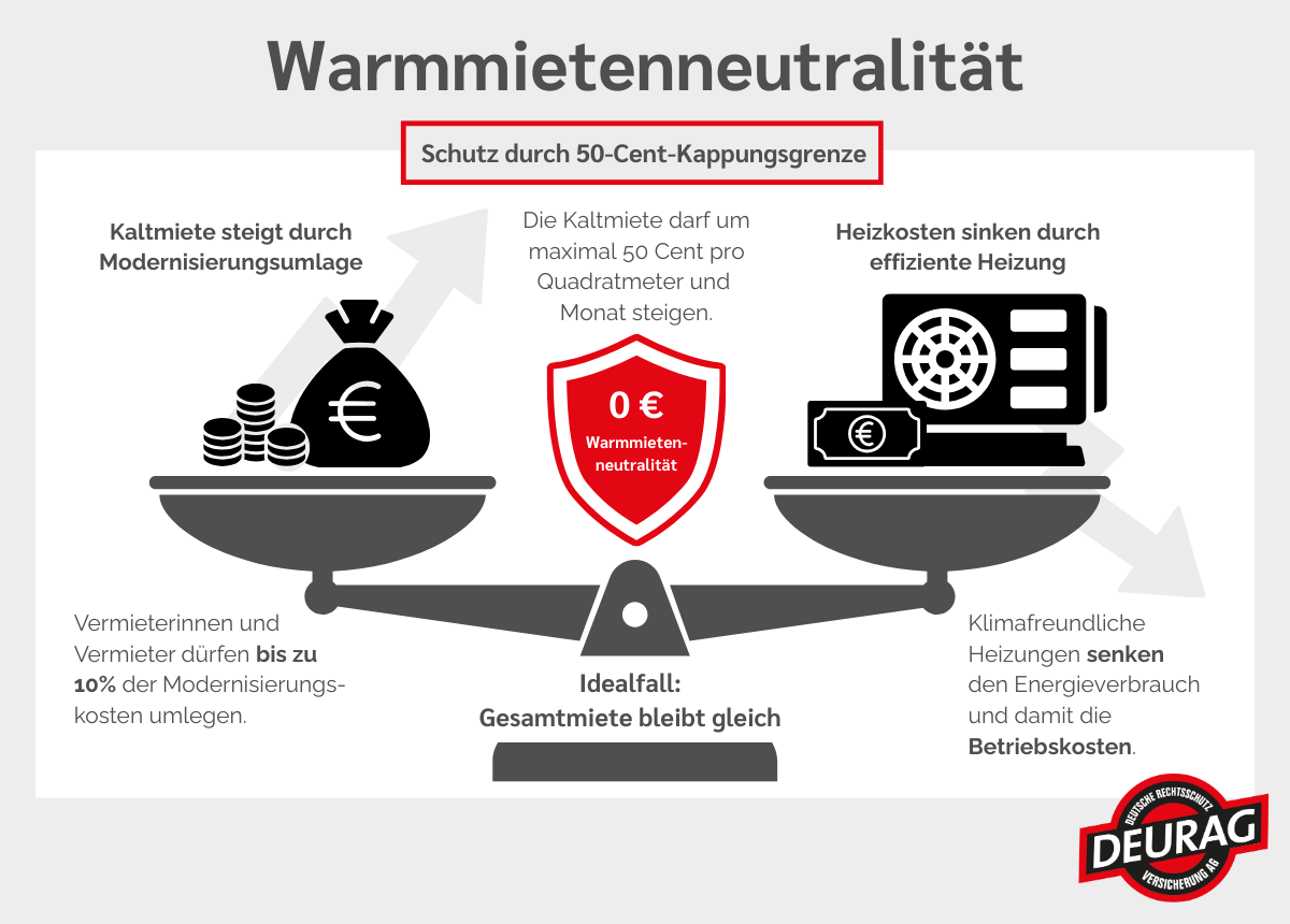 Infografik über Warmmietenneutralität